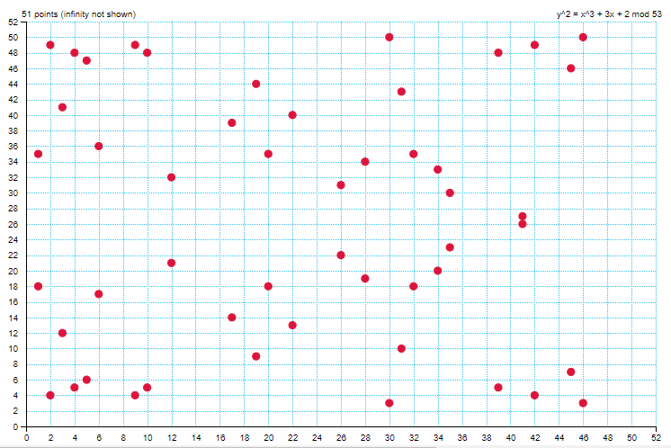 elliptic curve over Z_53